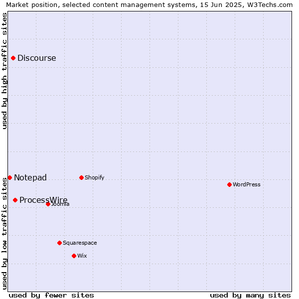 Market position of ProcessWire vs. Discourse vs. Notepad
