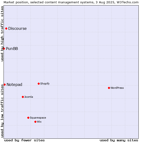 Market position of Discourse vs. Notepad vs. PunBB