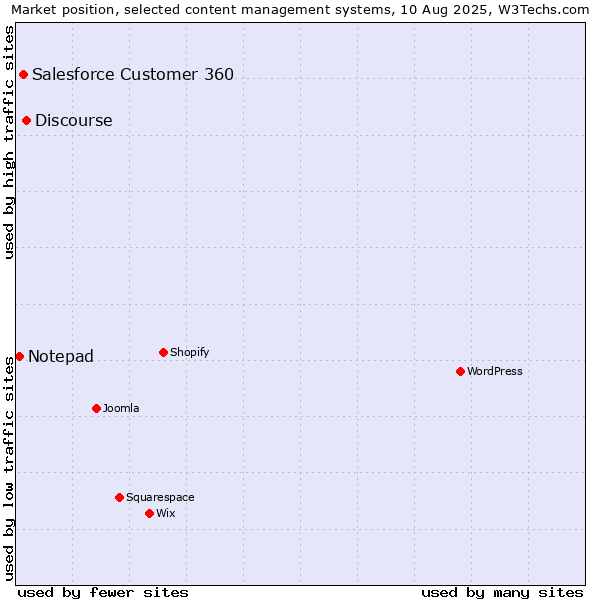 Market position of Discourse vs. Salesforce Customer 360 vs. Notepad