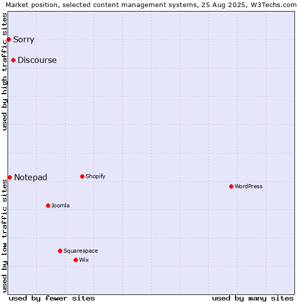 Market position of Discourse vs. Notepad vs. Sorry