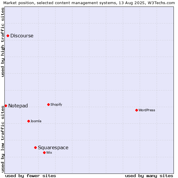 Market position of Squarespace vs. Discourse vs. Notepad