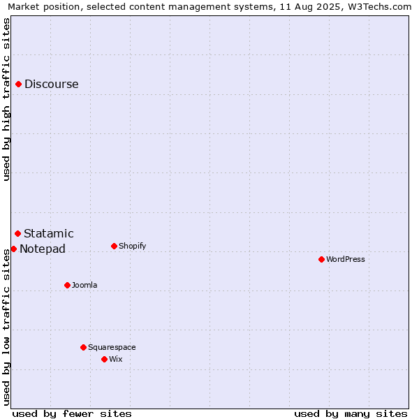Market position of Discourse vs. Statamic vs. Notepad