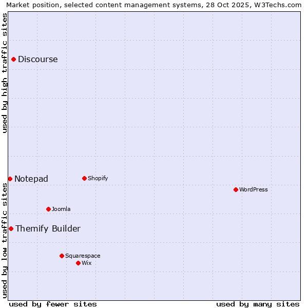 Market position of Discourse vs. Themify Builder vs. Notepad