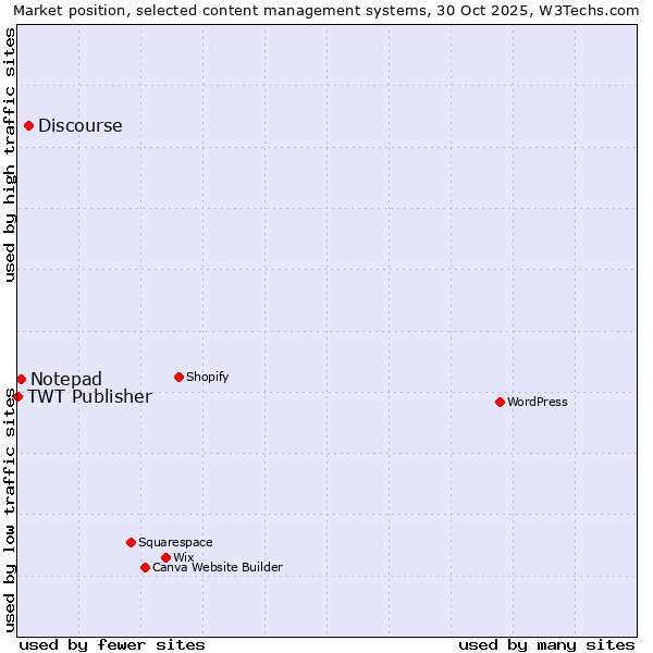 Market position of Discourse vs. Notepad vs. TWT Publisher