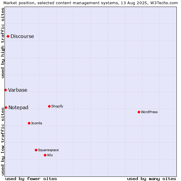 Market position of Discourse vs. Notepad vs. Varbase