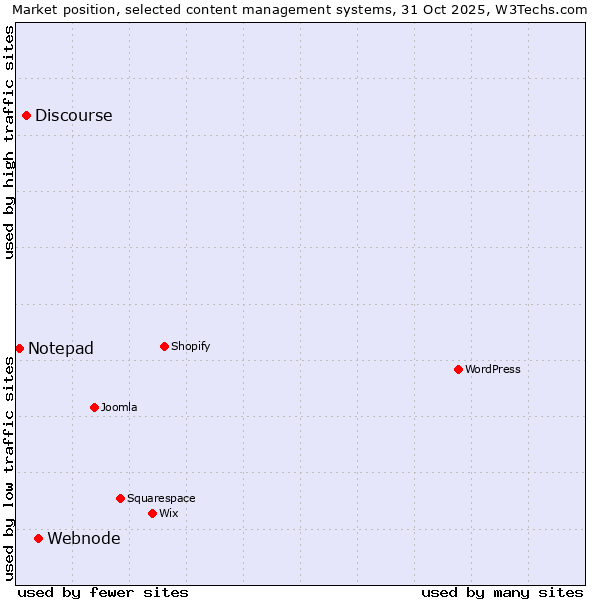 Market position of Webnode vs. Discourse vs. Notepad