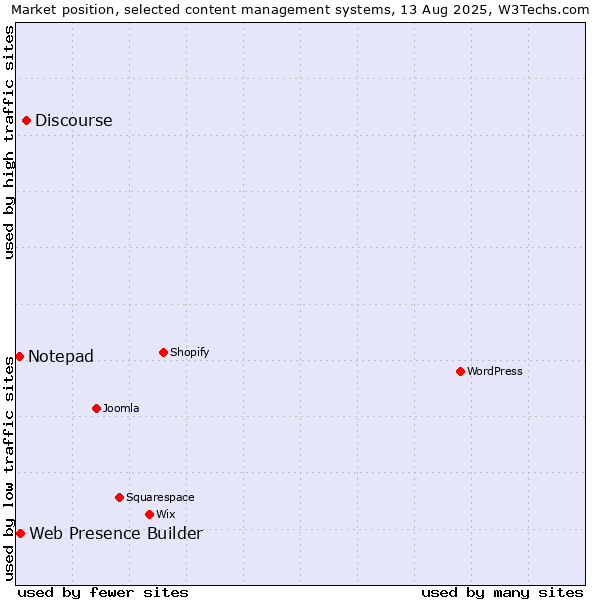 Market position of Discourse vs. Web Presence Builder vs. Notepad