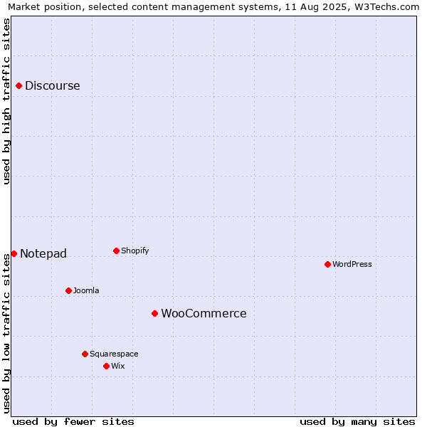Market position of WooCommerce vs. Discourse vs. Notepad