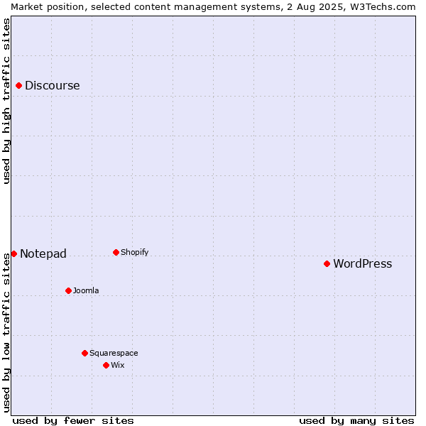 Market position of WordPress vs. Discourse vs. Notepad