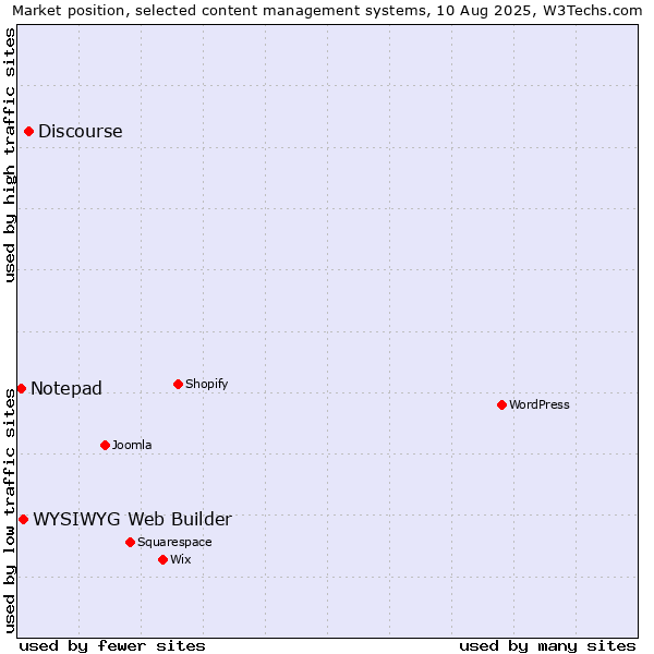 Market position of Discourse vs. WYSIWYG Web Builder vs. Notepad