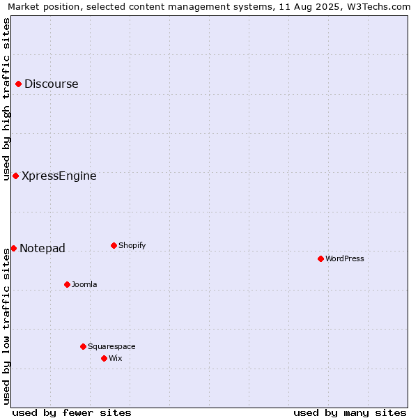 Market position of Discourse vs. XpressEngine vs. Notepad
