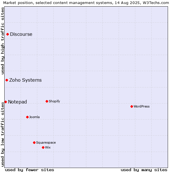 Market position of Discourse vs. Zoho Systems vs. Notepad