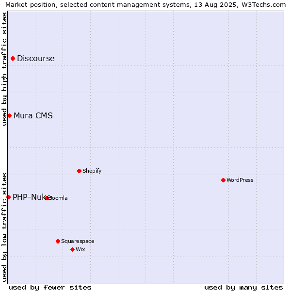 Market position of Discourse vs. Mura CMS vs. PHP-Nuke