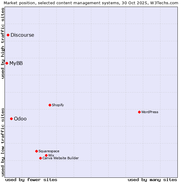 Market position of Odoo vs. Discourse vs. MyBB