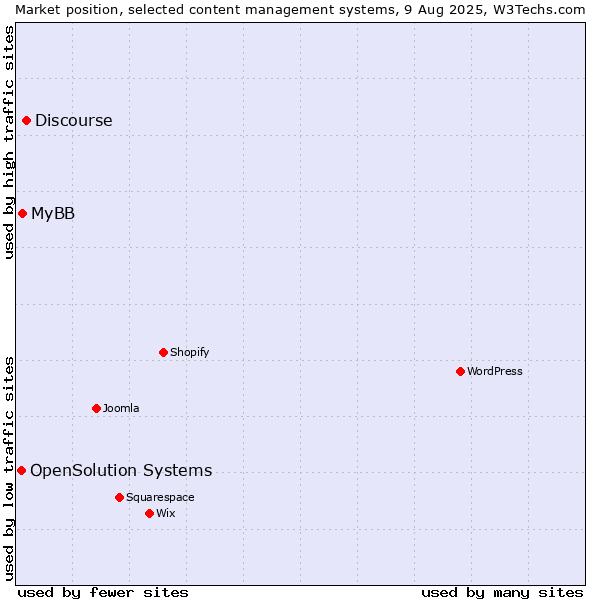 Market position of Discourse vs. MyBB vs. OpenSolution Systems