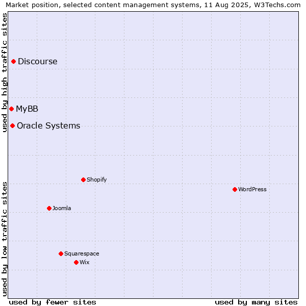 Market position of Discourse vs. Oracle Systems vs. MyBB