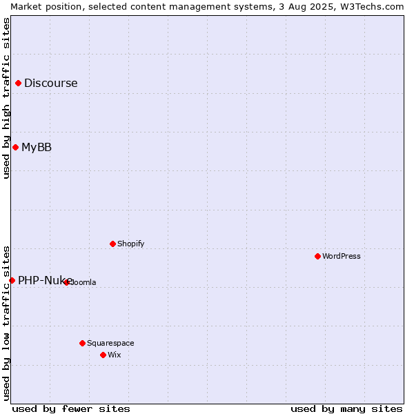 Market position of Discourse vs. MyBB vs. PHP-Nuke