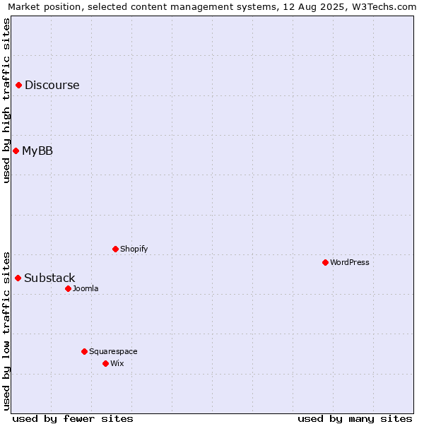 Market position of Discourse vs. Substack vs. MyBB
