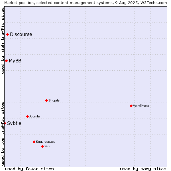 Market position of Discourse vs. MyBB vs. Svbtle
