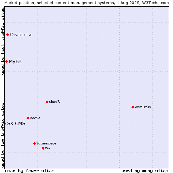 Market position of Discourse vs. MyBB vs. SX CMS