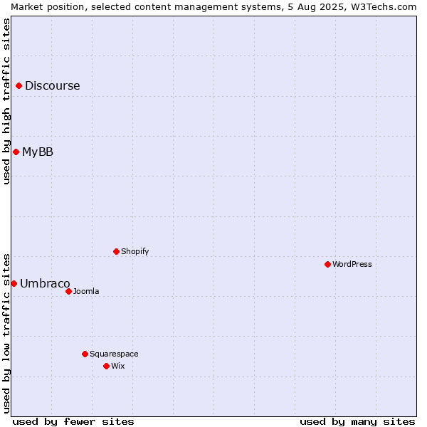 Market position of Discourse vs. MyBB vs. Umbraco
