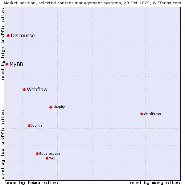 Market position of Webflow vs. Discourse vs. MyBB