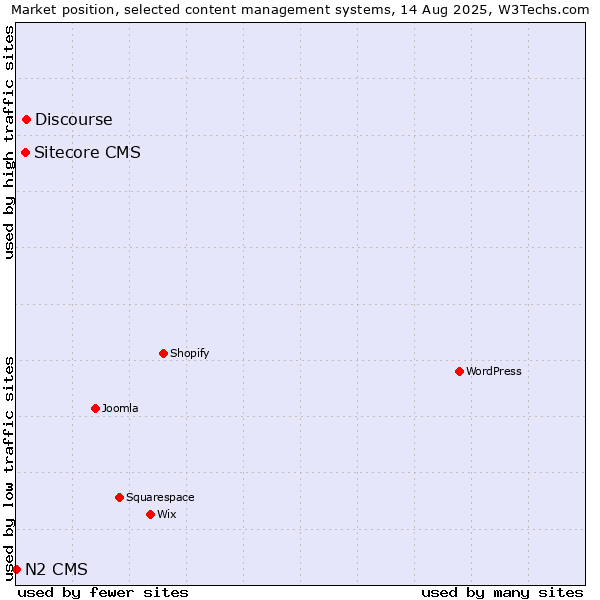 Market position of Discourse vs. Sitecore CMS vs. N2 CMS