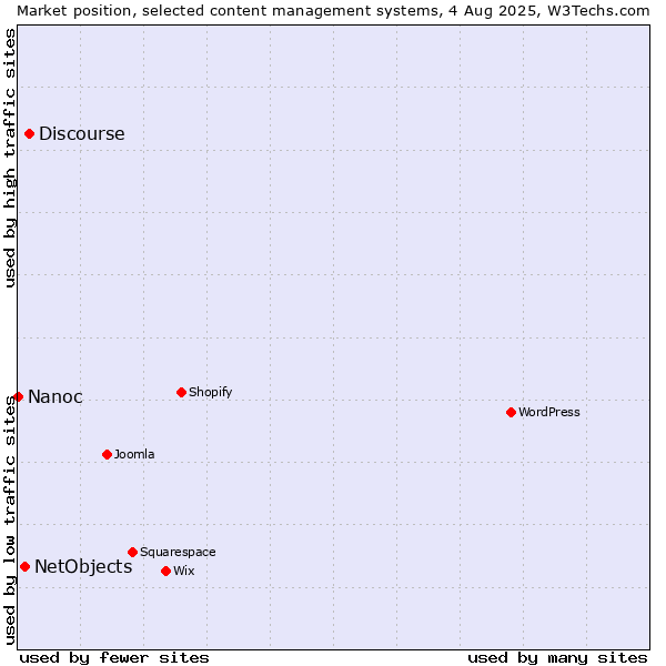 Market position of Discourse vs. NetObjects vs. Nanoc
