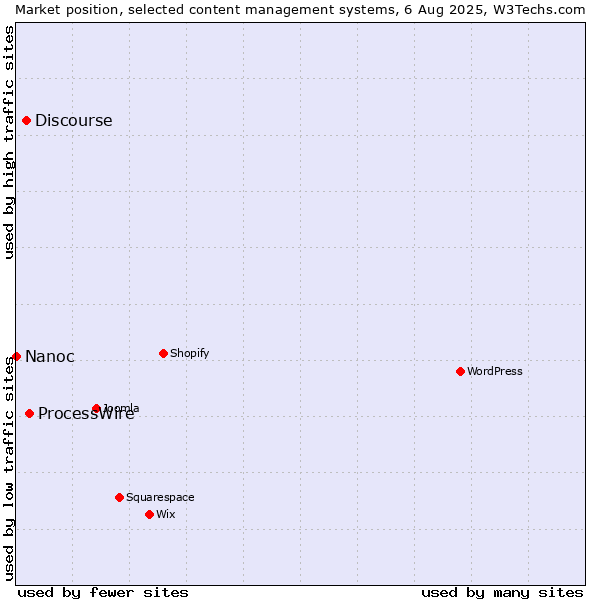 Market position of ProcessWire vs. Discourse vs. Nanoc