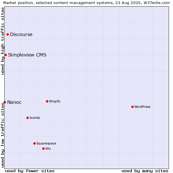 Market position of Discourse vs. Simpleview CMS vs. Nanoc