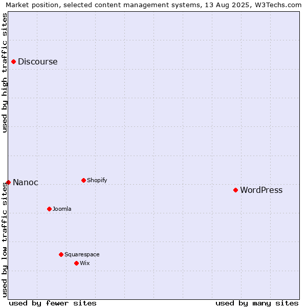 Market position of WordPress vs. Discourse vs. Nanoc
