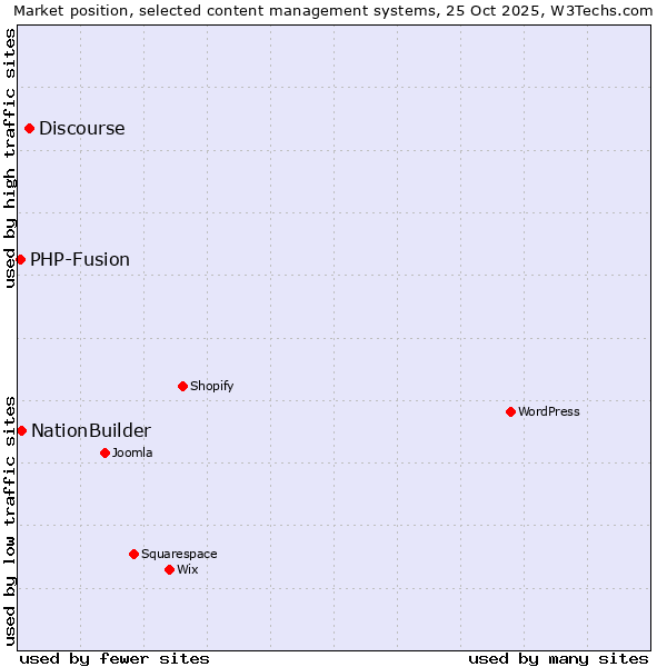 Market position of Discourse vs. NationBuilder vs. PHP-Fusion