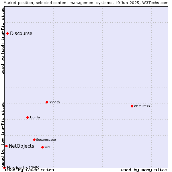 Market position of Discourse vs. NetObjects vs. Navigate CMS