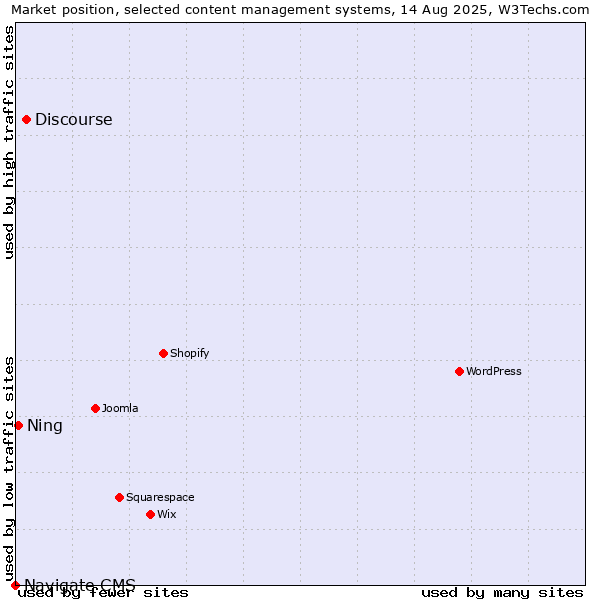 Market position of Discourse vs. Ning vs. Navigate CMS