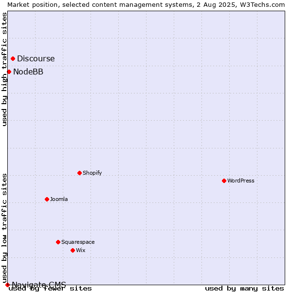 Market position of Discourse vs. NodeBB vs. Navigate CMS