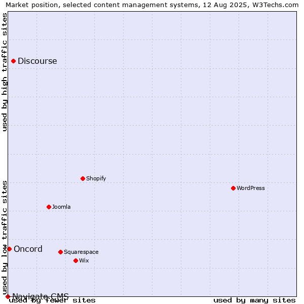 Market position of Discourse vs. Oncord vs. Navigate CMS