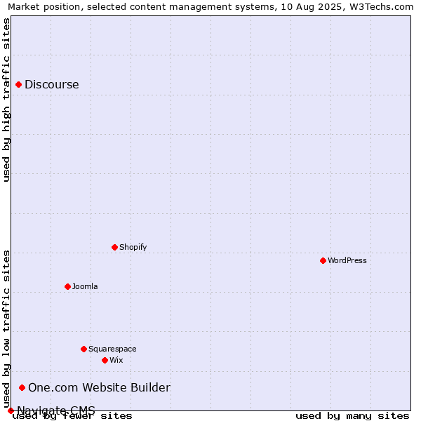 Market position of One.com Website Builder vs. Discourse vs. Navigate CMS