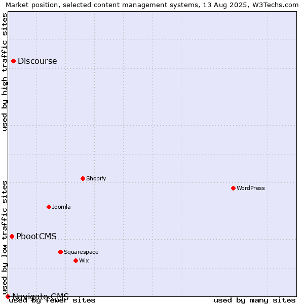Market position of Discourse vs. PbootCMS vs. Navigate CMS
