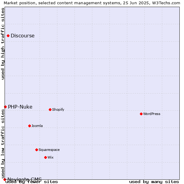 Market position of Discourse vs. PHP-Nuke vs. Navigate CMS
