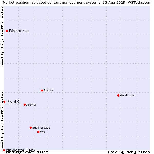 Market position of Discourse vs. PivotX vs. Navigate CMS
