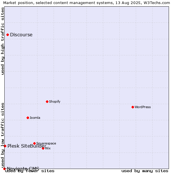 Market position of Discourse vs. Plesk SiteBuilder vs. Navigate CMS