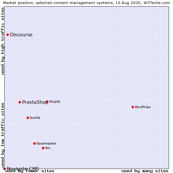 Market position of PrestaShop vs. Discourse vs. Navigate CMS