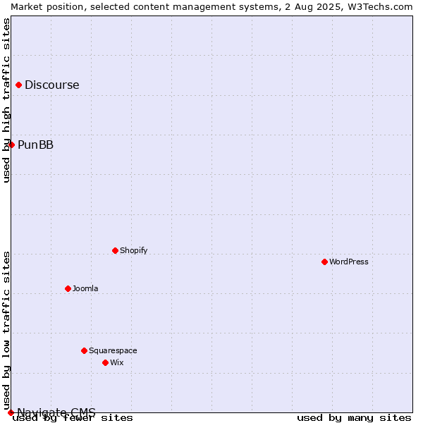 Market position of Discourse vs. PunBB vs. Navigate CMS