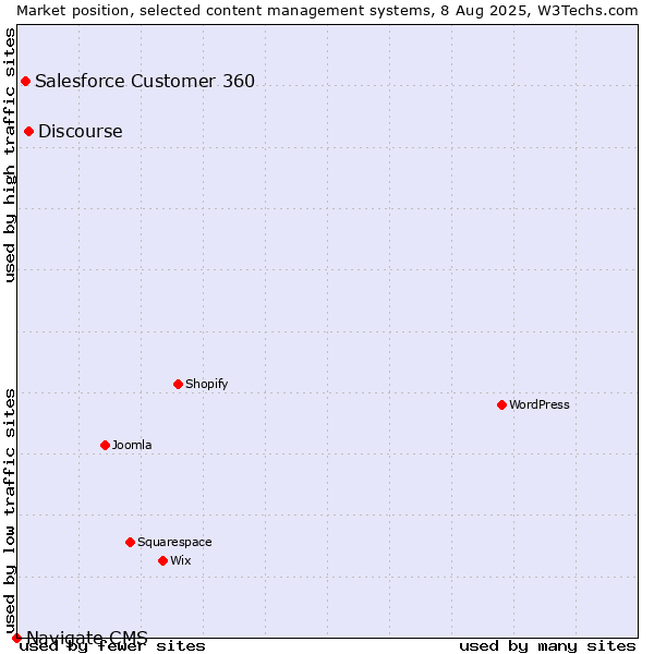 Market position of Discourse vs. Salesforce Customer 360 vs. Navigate CMS