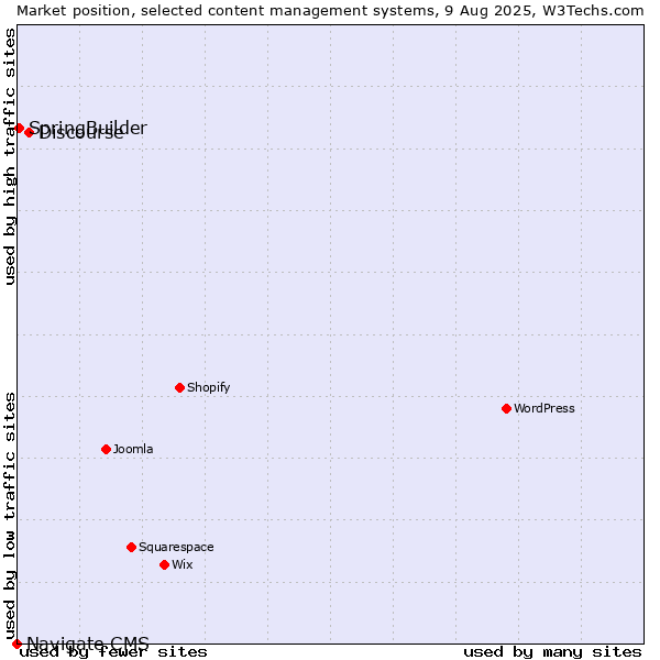 Market position of Discourse vs. SpringBuilder vs. Navigate CMS