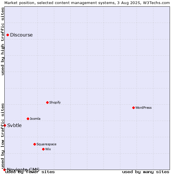 Market position of Discourse vs. Svbtle vs. Navigate CMS