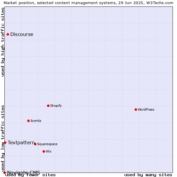 Market position of Discourse vs. Textpattern vs. Navigate CMS
