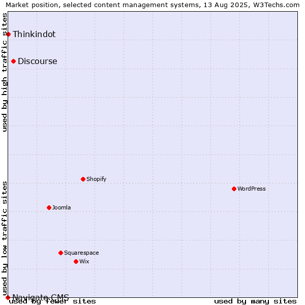 Market position of Discourse vs. Thinkindot vs. Navigate CMS