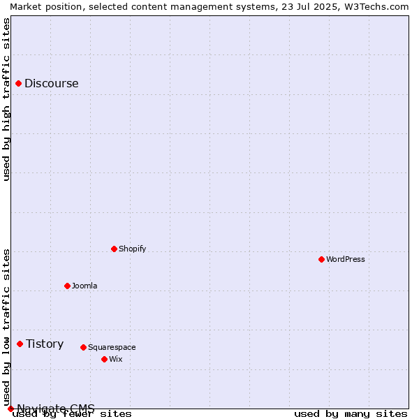 Market position of Tistory vs. Discourse vs. Navigate CMS
