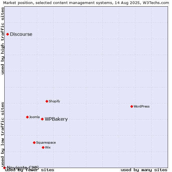 Market position of WPBakery vs. Discourse vs. Navigate CMS